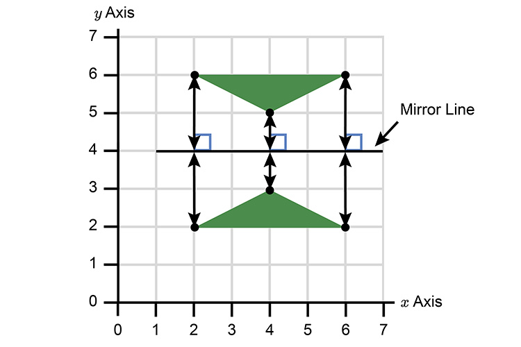 Mirror lines can be placed anywhere you just reflect